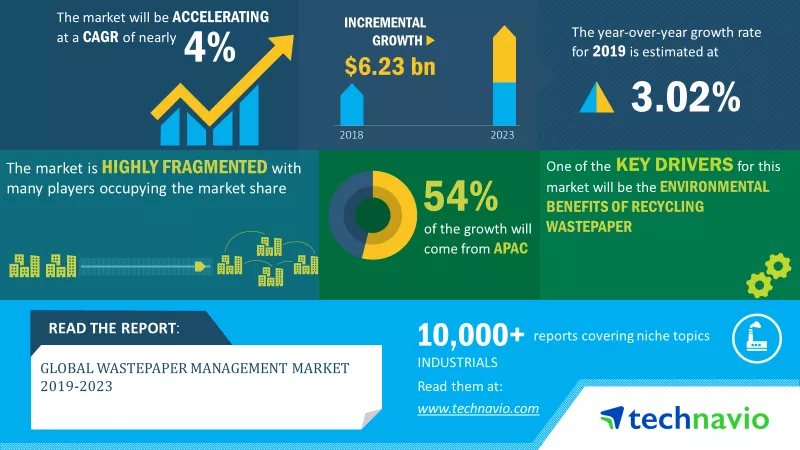 Waste Paper Management Market
